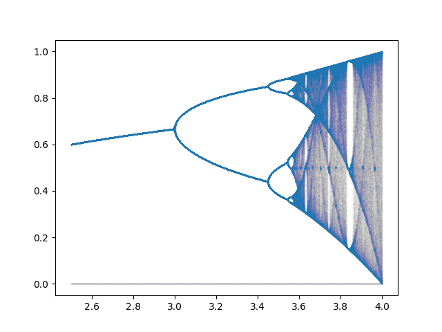 Logistic map graph